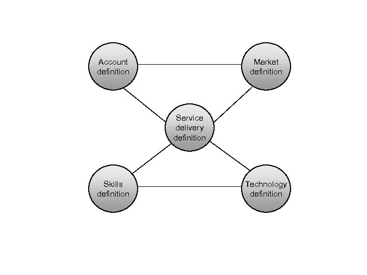 Account definition Market definition Service delivery definition Skills definition Technology definition 