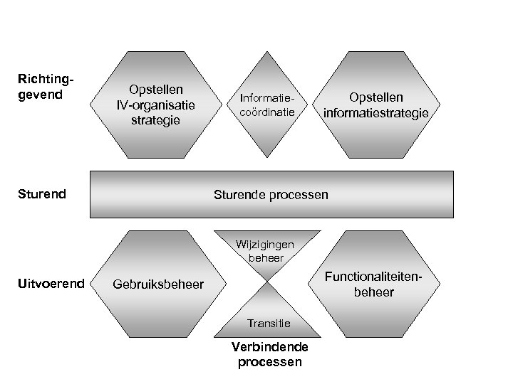 Richtinggevend Opstellen IV-organisatie strategie Sturend Informatiecoördinatie Opstellen informatiestrategie Sturende processen Wijzigingen beheer Uitvoerend Functionaliteitenbeheer
