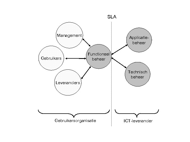 SLA Management Gebruikers Applicatiebeheer Functioneel beheer Technisch beheer Leveranciers Gebruikersorganisatie ICT-leverancier 