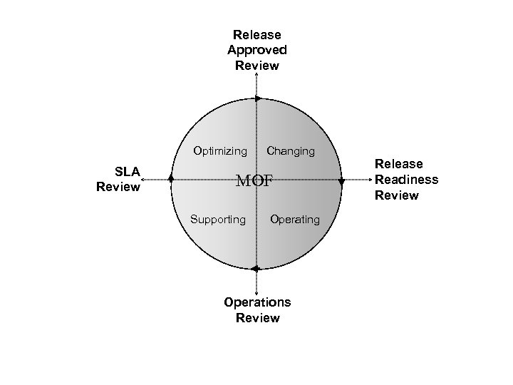 Release Approved Review Optimizing SLA Review Changing MOF Supporting Operations Review Release Readiness Review