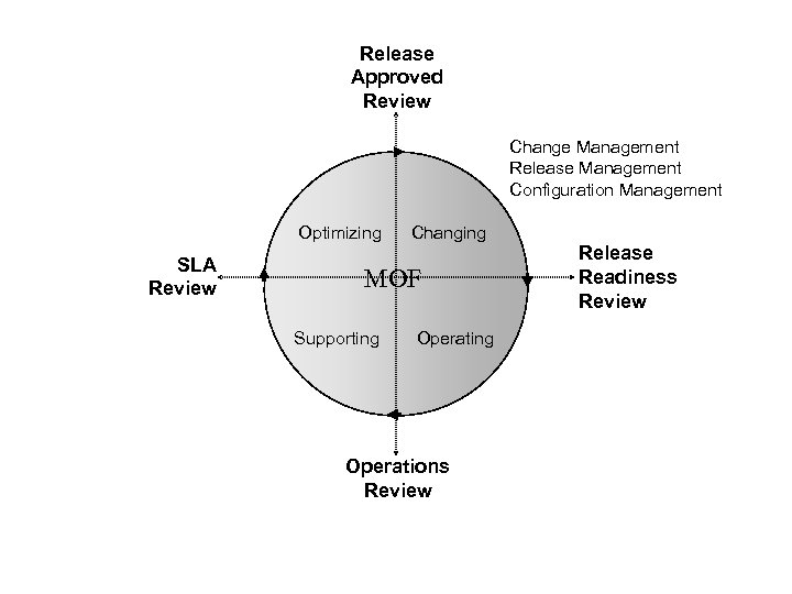 Release Approved Review Change Management Release Management Configuration Management Optimizing SLA Review Changing MOF
