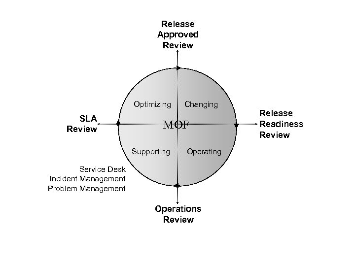 Release Approved Review Optimizing SLA Review Changing MOF Supporting Operating Service Desk Incident Management