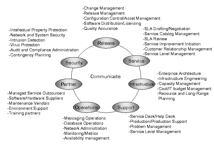 -Change Management -Release Management -Configuration Control/Asset Management -Software Distribution/Licensing -Quality Assurance -SLA Drafting/Negotiation -Intellectual