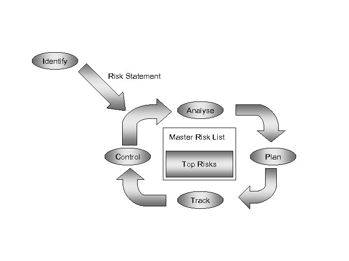 Identify Risk Statement Analyse Master Risk List Control Top Risks Track Plan 