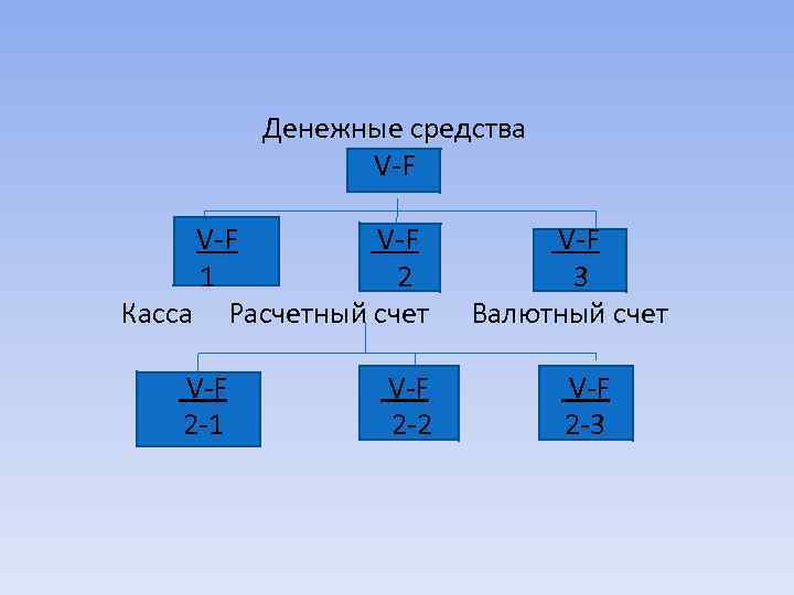 Денежные средства V-F V-F 1 2 3 Касса Расчетный счет Валютный счет V-F V-F