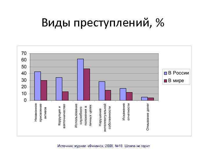 Виды преступлений, % Источник: журнал «Финанс» , 2008, № 18. Шляпа не горит 