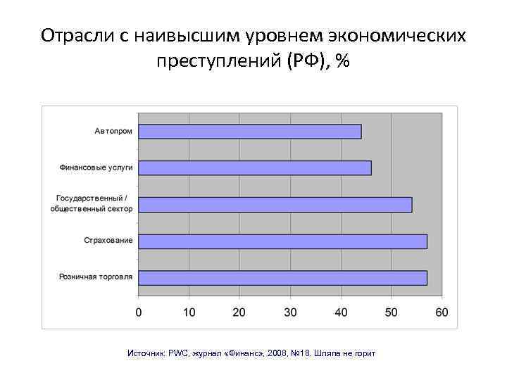 Отрасли с наивысшим уровнем экономических преступлений (РФ), % Источник: PWC, журнал «Финанс» , 2008,