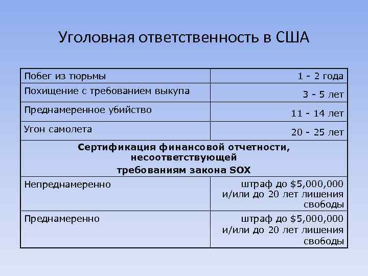 Уголовная ответственность в США Побег из тюрьмы 1 - 2 года Похищение с требованием