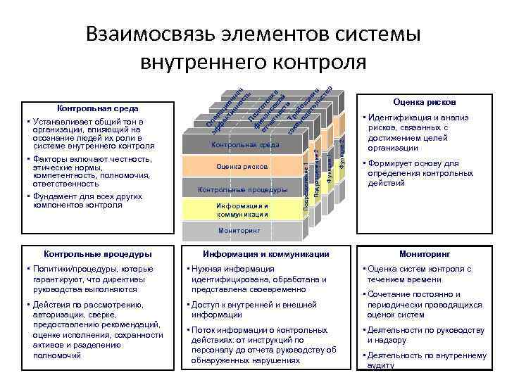 Контрольные процедуры Информация и коммуникации Оценка рисков Функция 2 Оценка рисков Функция 1 Контрольная
