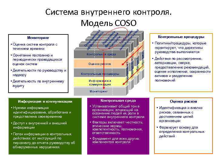  • Деятельности по руководству и надзору • Деятельность по внутреннему аудиту Оценка рисков