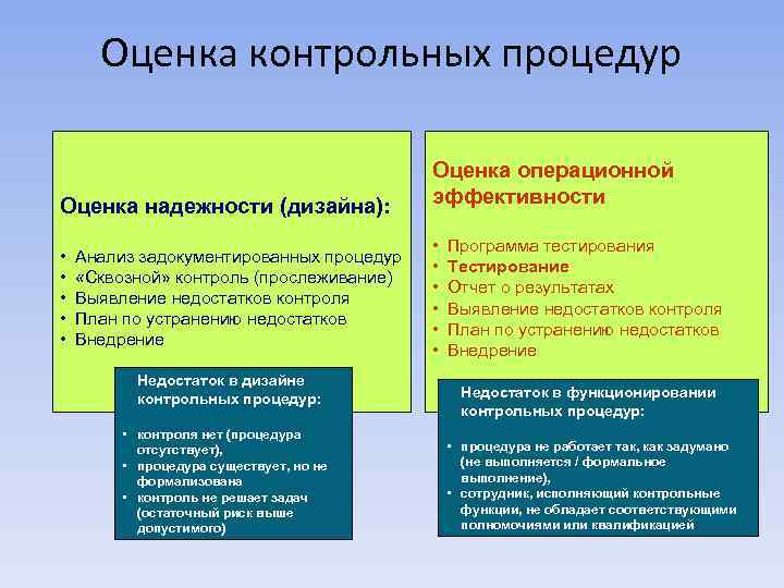 Оценка контрольных процедур Оценка надежности (дизайна): • • • Анализ задокументированных процедур «Сквозной» контроль
