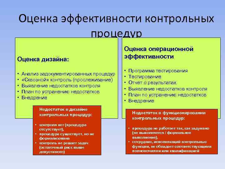 Оценка эффективности контрольных процедур Оценка дизайна: • • • Анализ задокументированных процедур «Сквозной» контроль