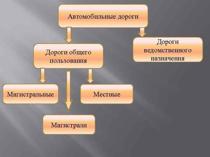 Автомобильные дороги общего пользования