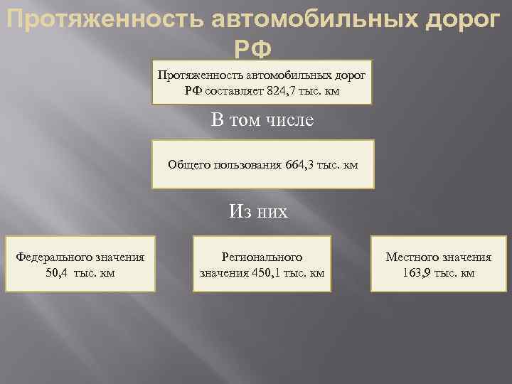 Протяженность автомобильных дорог РФ составляет 824, 7 тыс. км В том числе Общего пользования