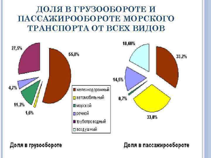 Объясните выявленные различия доли грузоперевозок отдельных морских