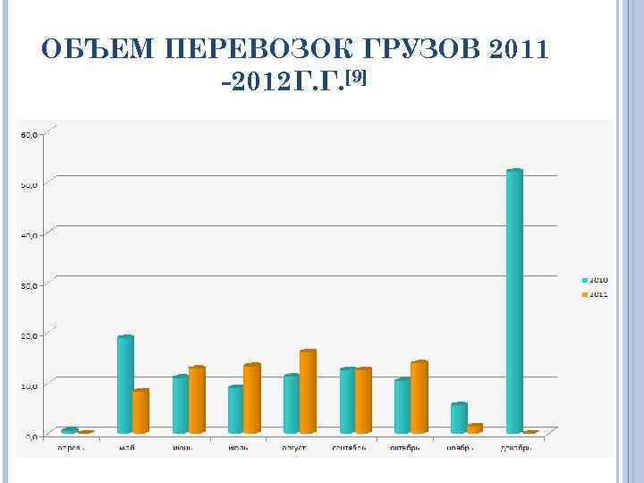 ОБЪЕМ ПЕРЕВОЗОК ГРУЗОВ 2011 -2012 Г. Г. [9] 