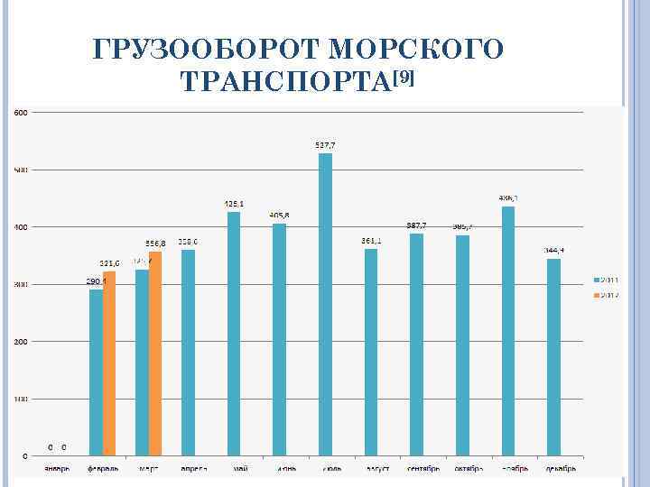 Грузооборот морского транспорта