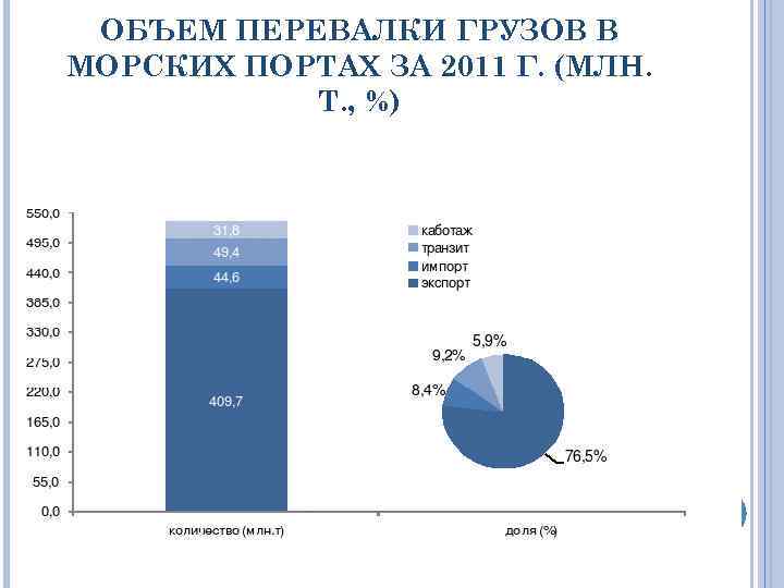 ОБЪЕМ ПЕРЕВАЛКИ ГРУЗОВ В МОРСКИХ ПОРТАХ ЗА 2011 Г. (МЛН. Т. , %) 