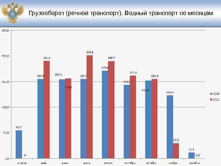 Рынок водного транспорта