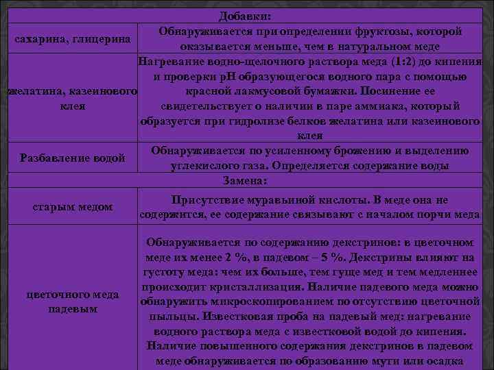 Добавки: Обнаруживается при определении фруктозы, которой сахарина, глицерина оказывается меньше, чем в натуральном меде