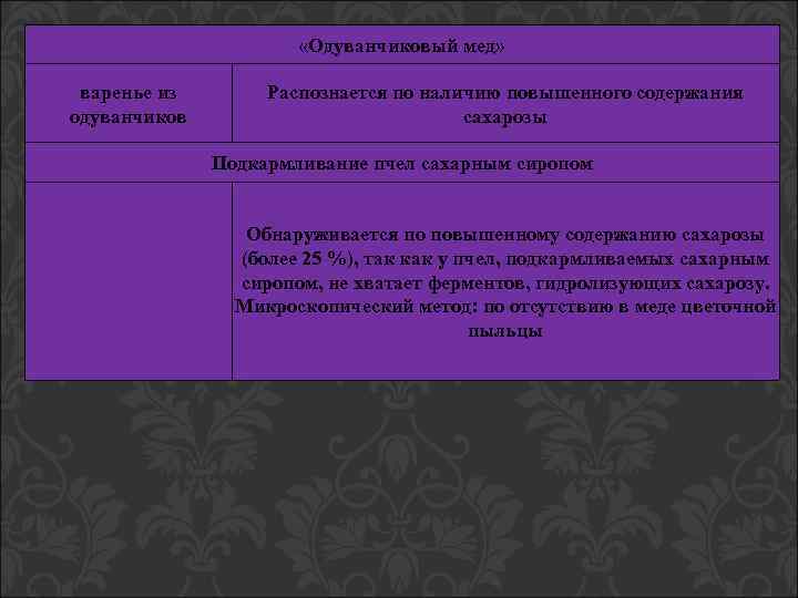  «Одуванчиковый мед» варенье из одуванчиков Распознается по наличию повышенного содержания сахарозы Подкармливание пчел