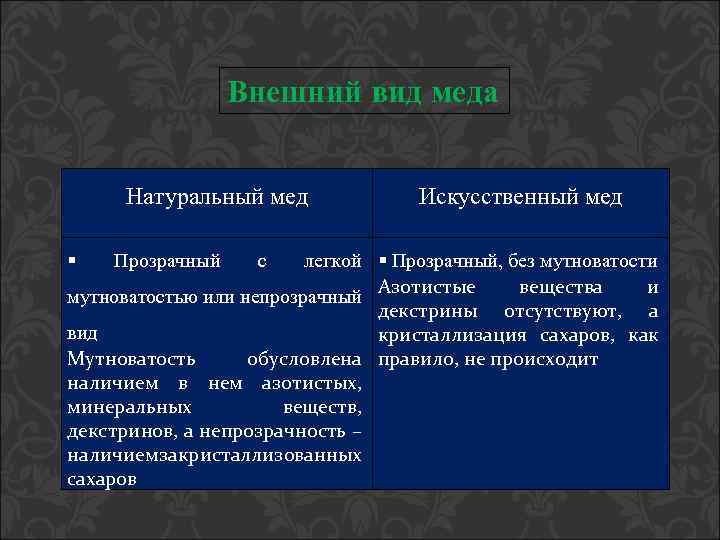 Внешний вид меда Натуральный мед § Искусственный мед легкой § Прозрачный, без мутноватости Азотистые