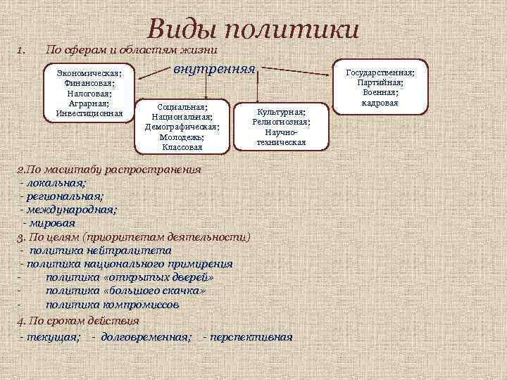 1. Виды политики По сферам и областям жизни Экономическая; Финансовая; Налоговая; Аграрная; Инвестиционная внутренняя