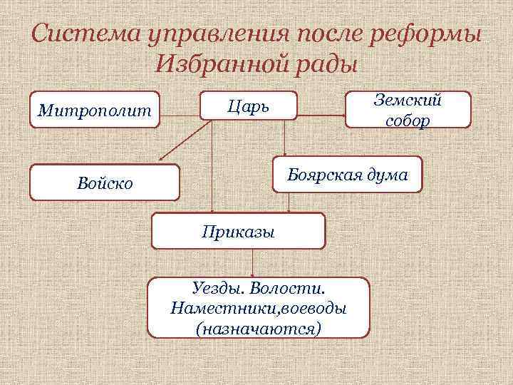 Боярская дума приказ уезд волость государев двор. Система управления после реформ избранной рады. Реформы избранной рады царь Боярская Дума. Схема управления воеводы.