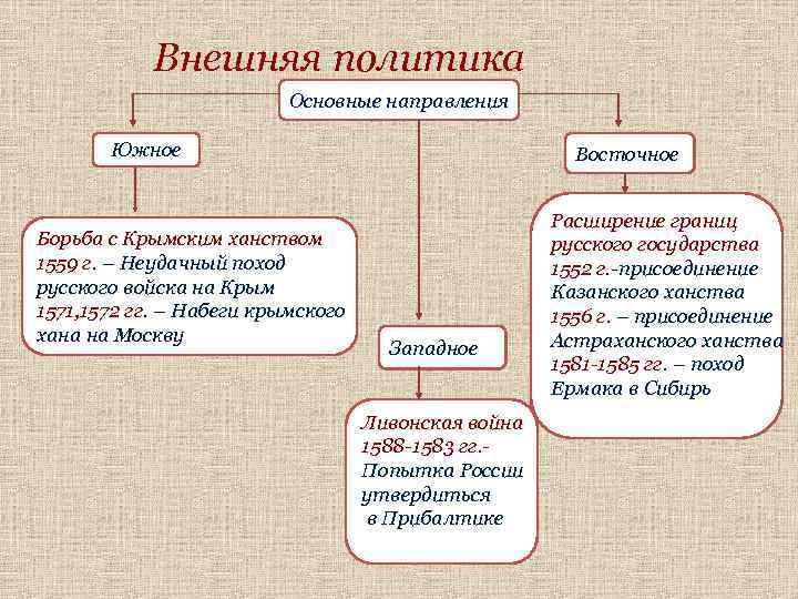 Поход на крымское ханство ивана грозного