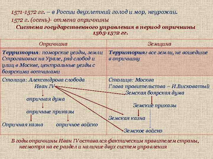 1571 -1572 гг. – в России двухлетний голод и мор, неурожаи. 1572 г. (осень)-