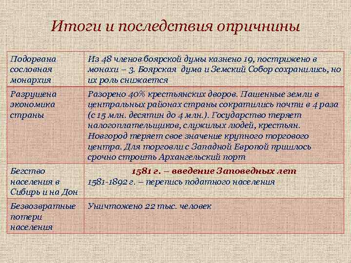 Итоги и последствия опричнины Подорвана сословная монархия Из 48 членов боярской думы казнено 19,