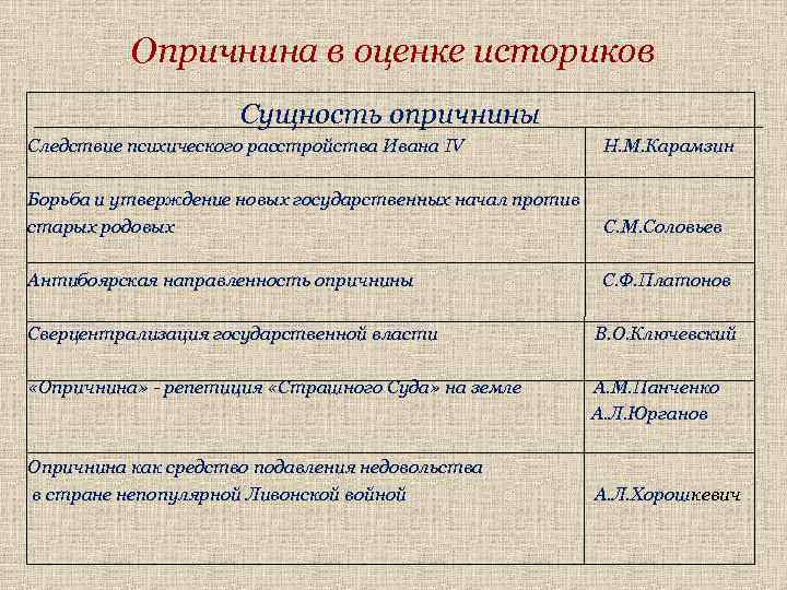 Историография опричнины