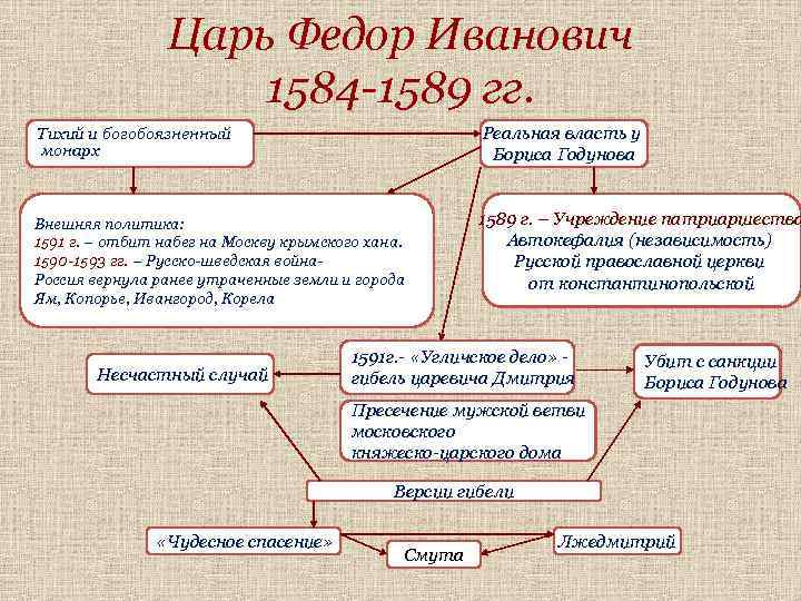 Царь Федор Иванович 1584 -1589 гг. Тихий и богобоязненный монарх Реальная власть у Бориса