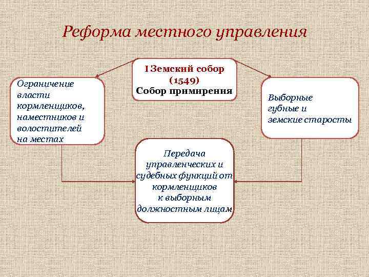 Реформа местного управления