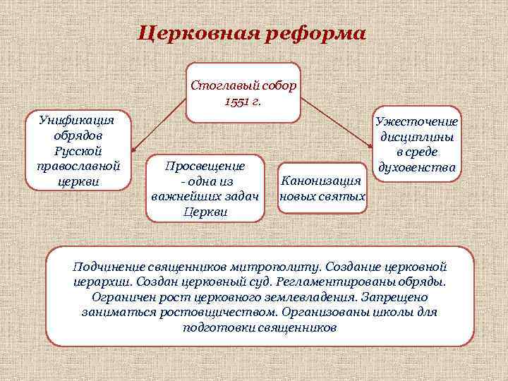 Церковная реформа Стоглавый собор 1551 г. Унификация обрядов Русской православной церкви Просвещение - одна