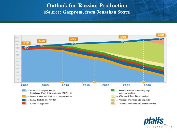 Outlook for Russian Production (Source: Gazprom, from Jonathan Stern) 14 