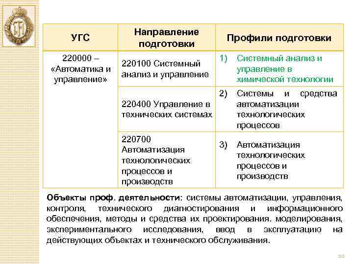 УГС Направление подготовки Профили подготовки 1) Системный анализ и управление в химической технологии 2)