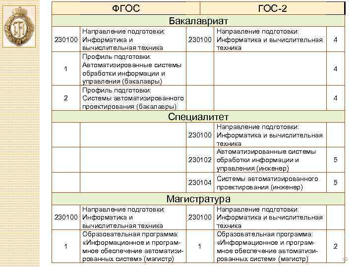 ФГОС 2 Бакалавриат Направление подготовки: 230100 Информатика и вычислительная техника Профиль подготовки: Автоматизированные системы