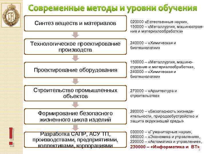 Cинтез веществ и материалов Технологическое проектирование производств 020000 «Естественные науки» , 150000 – «Металлургия,