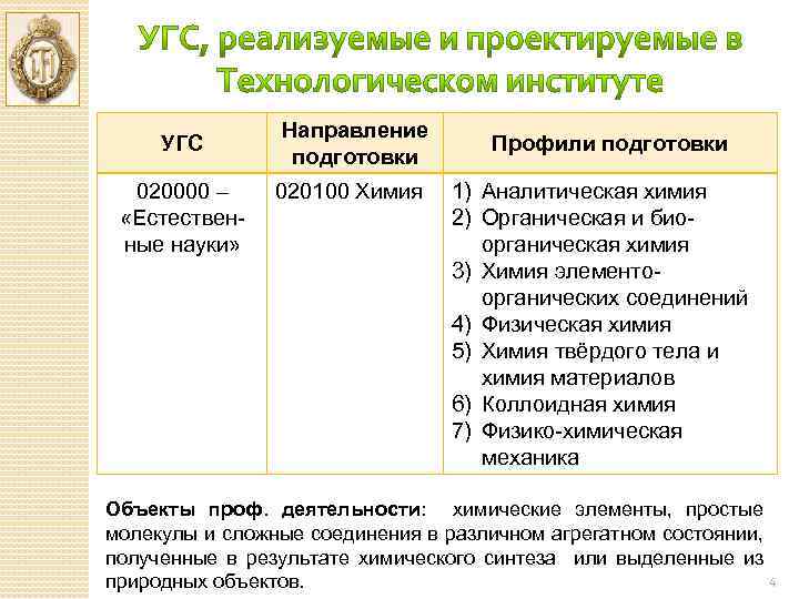 УГС 020000 – «Естествен ные науки» Направление подготовки 020100 Химия Профили подготовки 1) Аналитическая