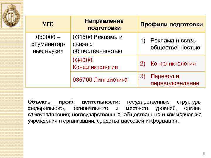 УГС 030000 – «Гуманитар ные науки» Направление подготовки Профили подготовки 031600 Реклама и связи