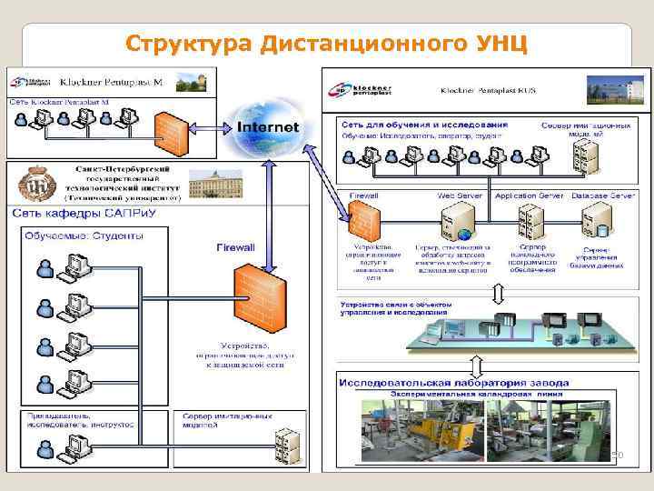 Структура Дистанционного УНЦ 50 