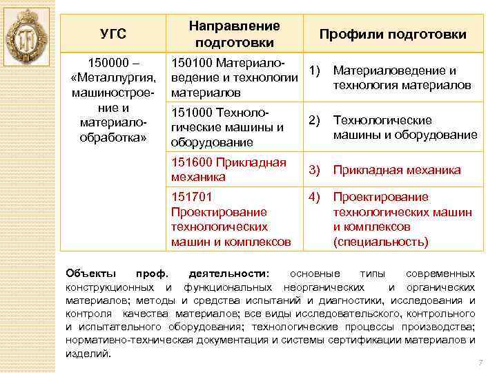 УГС 150000 – «Металлургия, машинострое ние и материало обработка» Направление подготовки Профили подготовки 150100