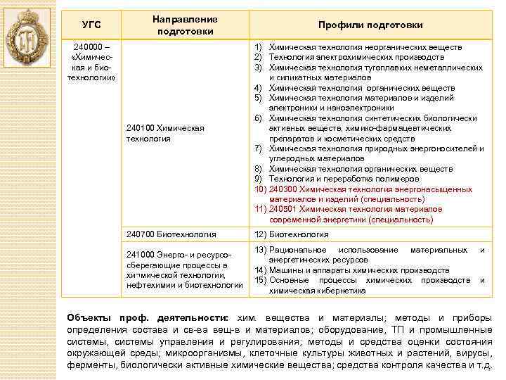 УГС Направление подготовки Профили подготовки 240100 Химическая технология 1) Химическая технология неорганических веществ 2)