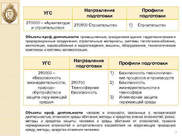 УГС Направление подготовки 270000 – «Архитектура 270800 Строительство и строительство» Профили подготовки 1) Строительство