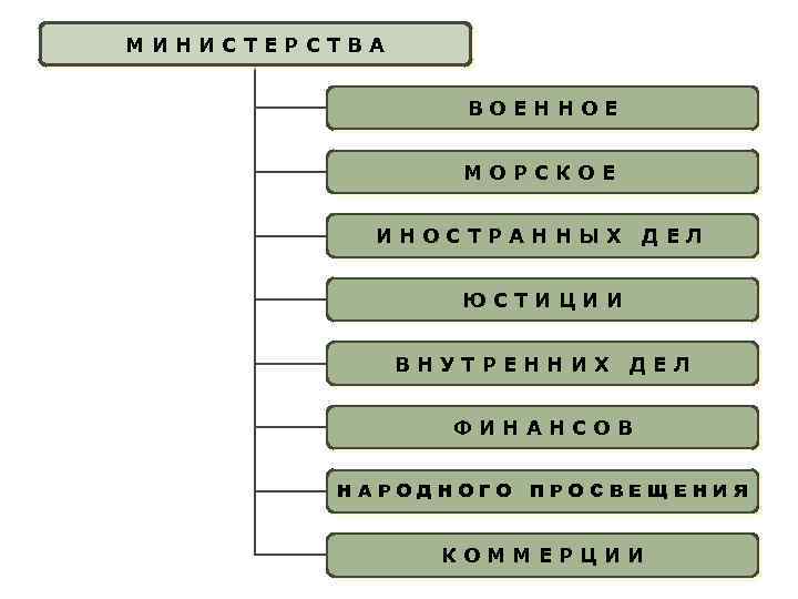 МИНИСТЕРСТВА ВОЕННОЕ МОРСКОЕ ИНОСТРАННЫХ ДЕЛ ЮСТИЦИИ ВНУТРЕННИХ ДЕЛ ФИНАНСОВ НАРОДНОГО ПРОСВЕЩЕНИЯ КОММЕРЦИИ 