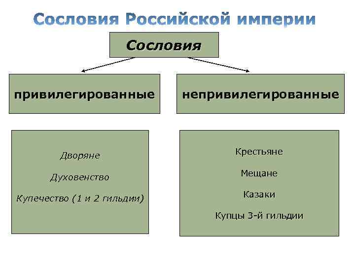 Сословия привилегированные непривилегированные Дворяне Крестьяне Духовенство Мещане Купечество (1 и 2 гильдии) Казаки Купцы