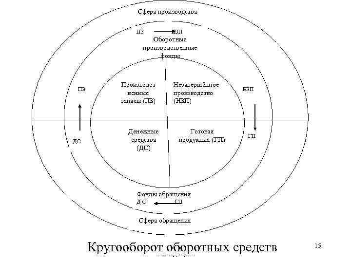 Сфера производства ПЗ НЗП Оборотные производственные фонды ПЗ ДС Производст венные запасы (ПЗ) Денежные