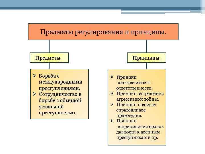 Понятие предмет регулирования. Предмет регулирования. Принципы международного сотрудничества в борьбе с преступностью. Международное право в борьбе с преступностью. Объект международного преступления.