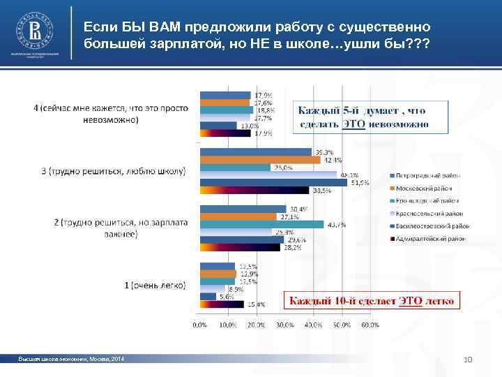 Если БЫ ВАМ предложили работу с существенно большей зарплатой, но НЕ в школе…ушли бы?
